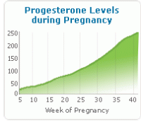 progesterone-chart.gif