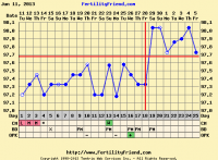 JUne 13 7dpo chart.png